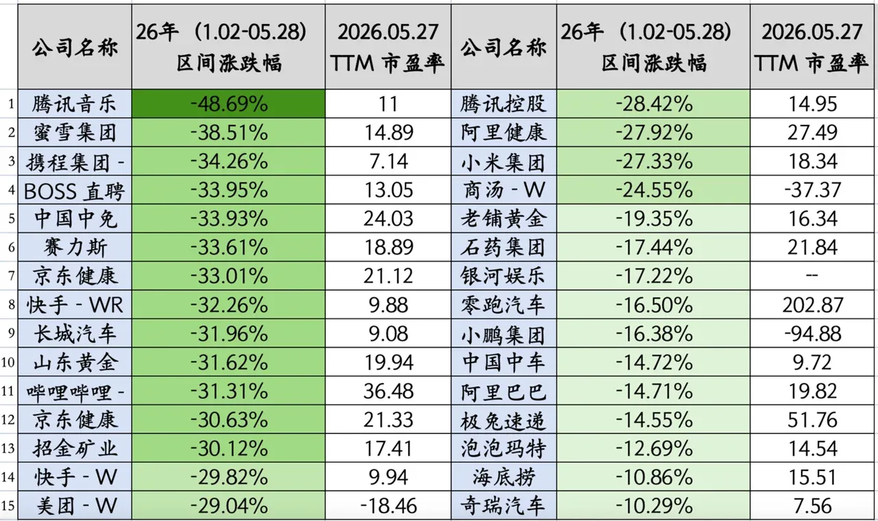 太惨了，蜜雪跌39%，快手跌30%，腾讯跌28%，小米跌27%，全崩盘了缩略图