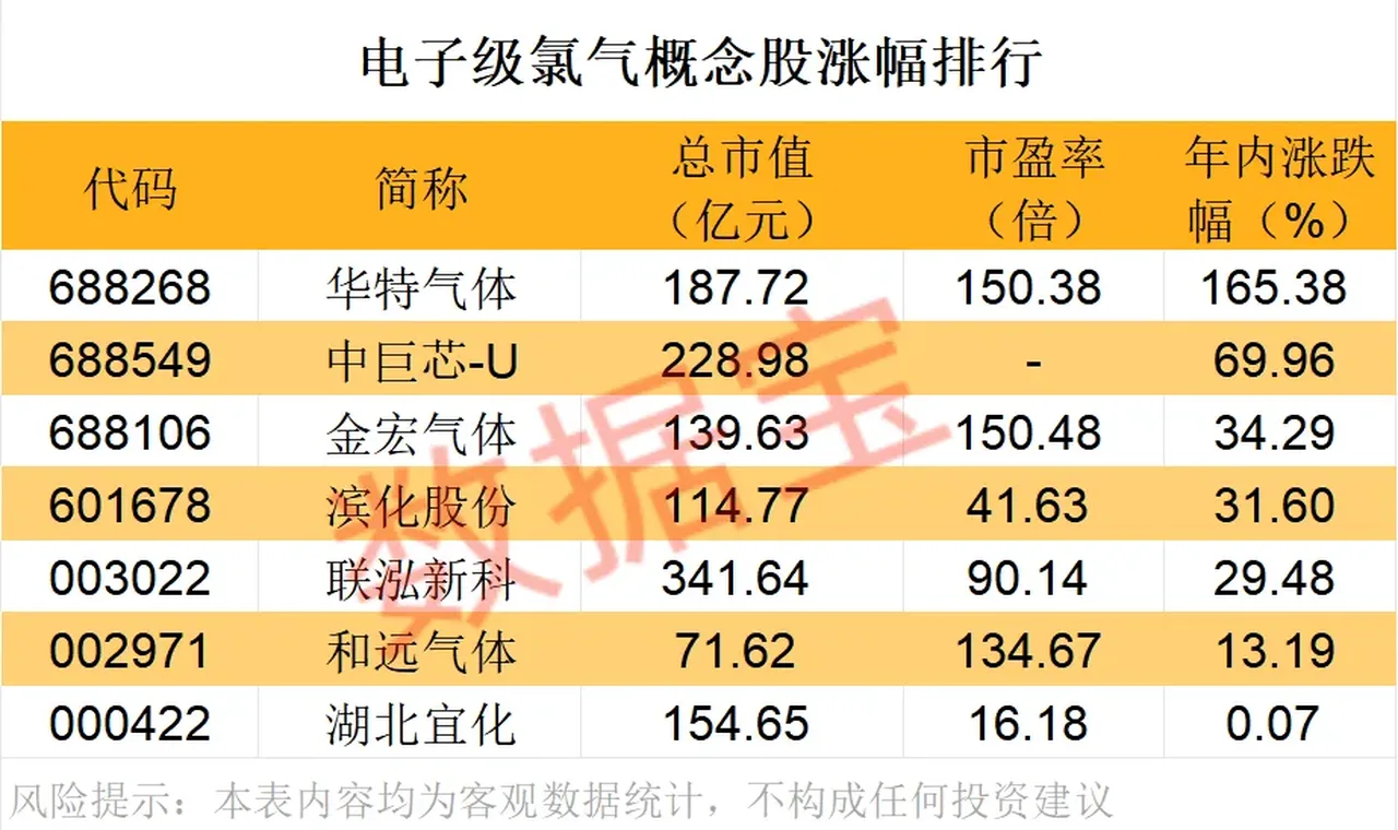 多种电子气体供应紧张 这些公司布局电子级氯气缩略图