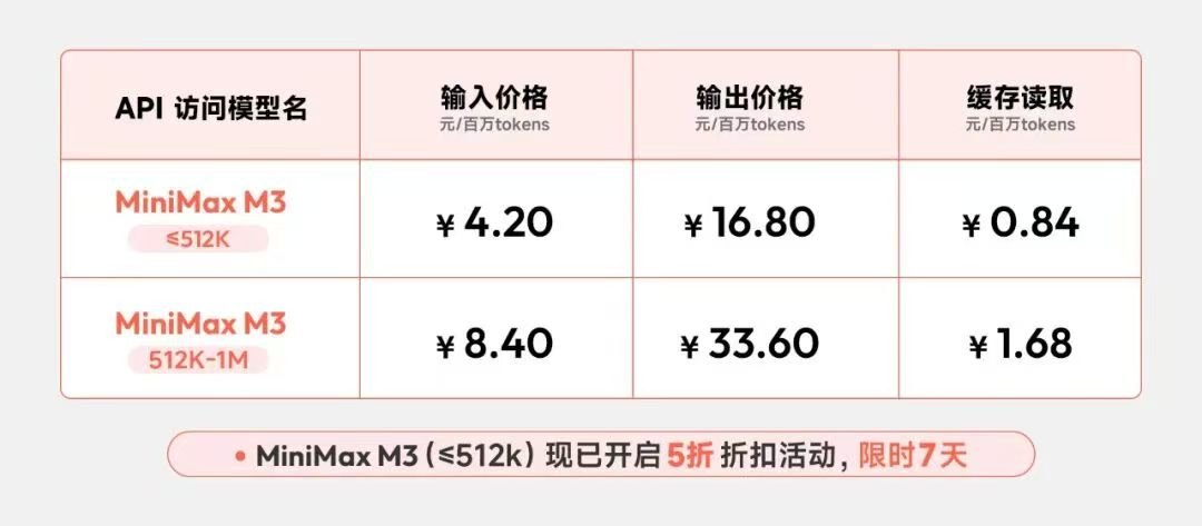 MiniMax新模型来了！技术更强但也更贵了，评价两极化